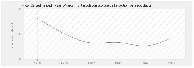 Saint-Marcan : Interpolation cubique de l'évolution de la population