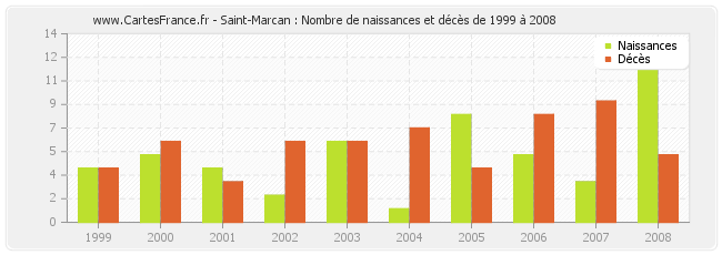 Saint-Marcan : Nombre de naissances et décès de 1999 à 2008