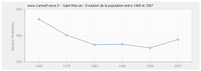 Population Saint-Marcan