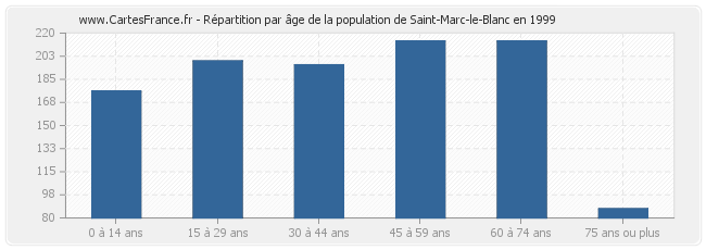 Répartition par âge de la population de Saint-Marc-le-Blanc en 1999