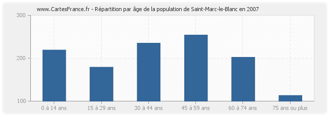Répartition par âge de la population de Saint-Marc-le-Blanc en 2007