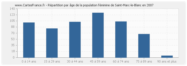 Répartition par âge de la population féminine de Saint-Marc-le-Blanc en 2007