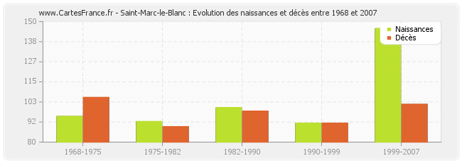 Saint-Marc-le-Blanc : Evolution des naissances et décès entre 1968 et 2007