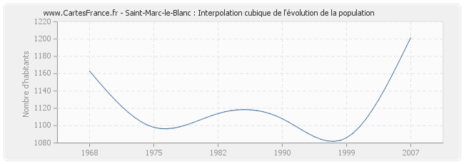 Saint-Marc-le-Blanc : Interpolation cubique de l'évolution de la population