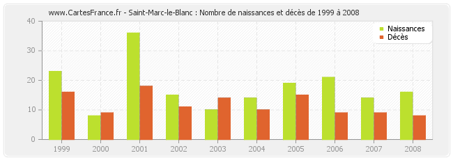 Saint-Marc-le-Blanc : Nombre de naissances et décès de 1999 à 2008