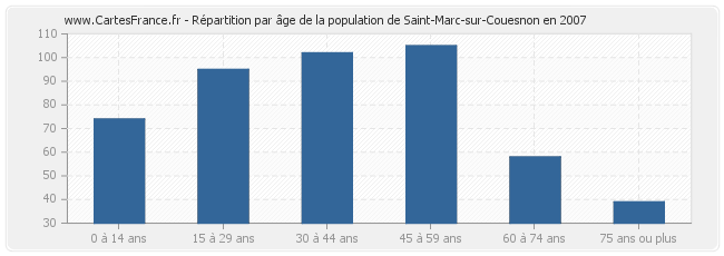 Répartition par âge de la population de Saint-Marc-sur-Couesnon en 2007