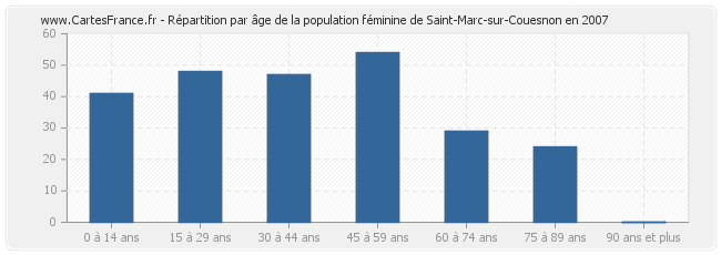 Répartition par âge de la population féminine de Saint-Marc-sur-Couesnon en 2007