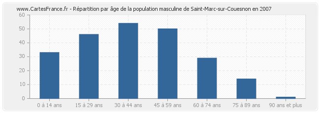 Répartition par âge de la population masculine de Saint-Marc-sur-Couesnon en 2007