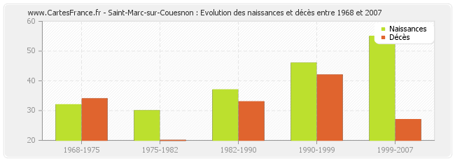 Saint-Marc-sur-Couesnon : Evolution des naissances et décès entre 1968 et 2007