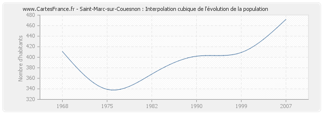 Saint-Marc-sur-Couesnon : Interpolation cubique de l'évolution de la population