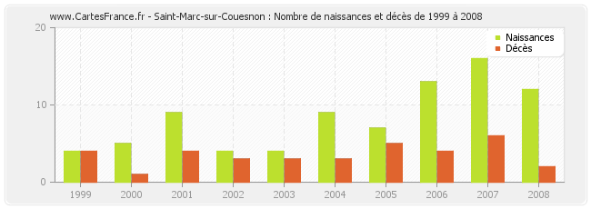 Saint-Marc-sur-Couesnon : Nombre de naissances et décès de 1999 à 2008