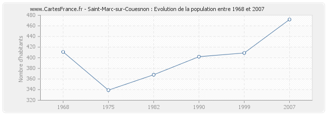 Population Saint-Marc-sur-Couesnon