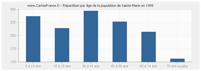 Répartition par âge de la population de Sainte-Marie en 1999