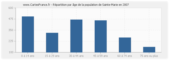 Répartition par âge de la population de Sainte-Marie en 2007