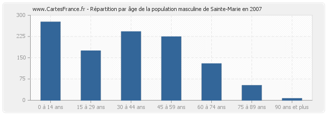 Répartition par âge de la population masculine de Sainte-Marie en 2007