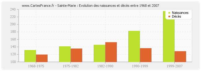 Sainte-Marie : Evolution des naissances et décès entre 1968 et 2007