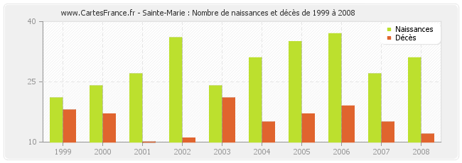 Sainte-Marie : Nombre de naissances et décès de 1999 à 2008