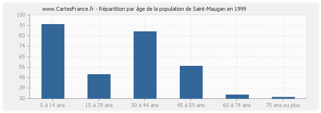 Répartition par âge de la population de Saint-Maugan en 1999