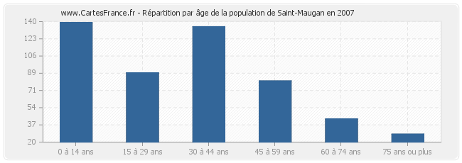 Répartition par âge de la population de Saint-Maugan en 2007