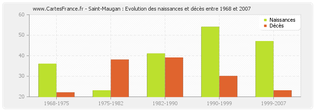 Saint-Maugan : Evolution des naissances et décès entre 1968 et 2007