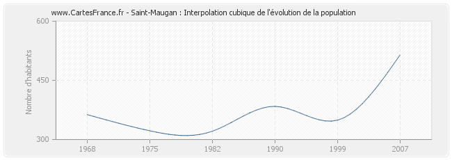 Saint-Maugan : Interpolation cubique de l'évolution de la population