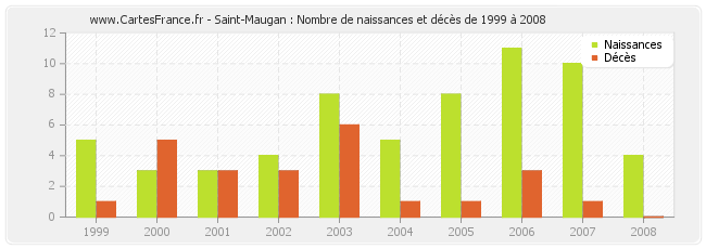 Saint-Maugan : Nombre de naissances et décès de 1999 à 2008