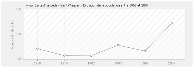 Population Saint-Maugan