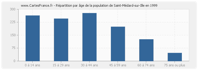 Répartition par âge de la population de Saint-Médard-sur-Ille en 1999