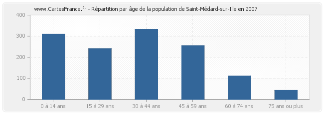 Répartition par âge de la population de Saint-Médard-sur-Ille en 2007