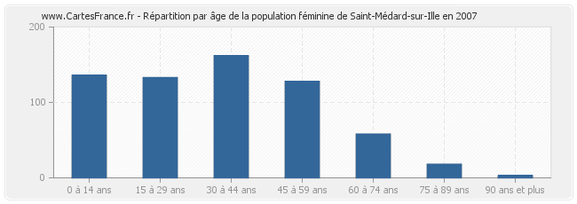 Répartition par âge de la population féminine de Saint-Médard-sur-Ille en 2007