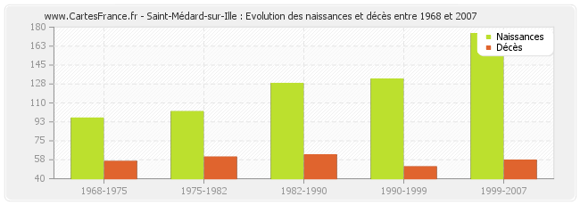 Saint-Médard-sur-Ille : Evolution des naissances et décès entre 1968 et 2007