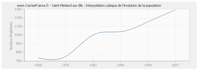 Saint-Médard-sur-Ille : Interpolation cubique de l'évolution de la population