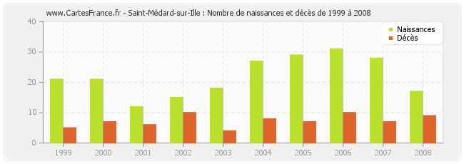 Saint-Médard-sur-Ille : Nombre de naissances et décès de 1999 à 2008