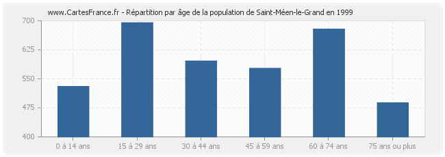 Répartition par âge de la population de Saint-Méen-le-Grand en 1999
