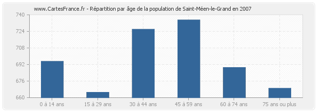 Répartition par âge de la population de Saint-Méen-le-Grand en 2007