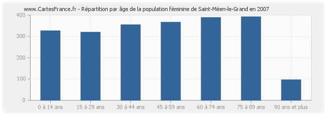 Répartition par âge de la population féminine de Saint-Méen-le-Grand en 2007