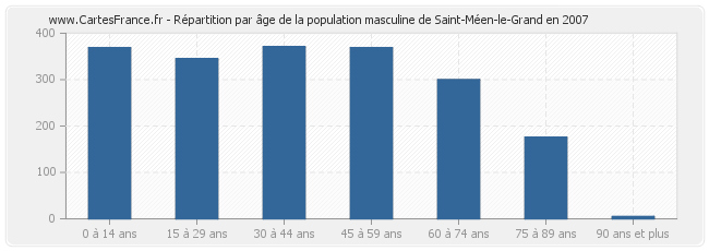 Répartition par âge de la population masculine de Saint-Méen-le-Grand en 2007