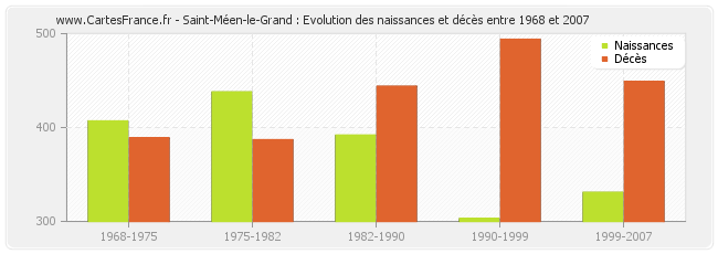 Saint-Méen-le-Grand : Evolution des naissances et décès entre 1968 et 2007