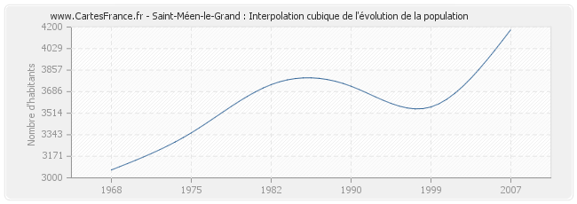 Saint-Méen-le-Grand : Interpolation cubique de l'évolution de la population