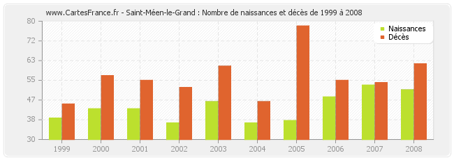 Saint-Méen-le-Grand : Nombre de naissances et décès de 1999 à 2008