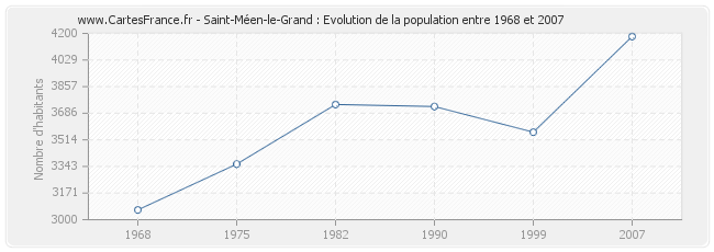 Population Saint-Méen-le-Grand