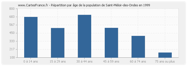 Répartition par âge de la population de Saint-Méloir-des-Ondes en 1999