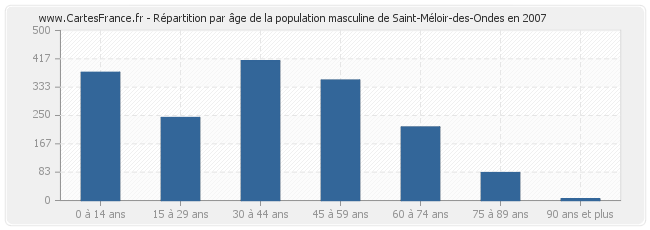 Répartition par âge de la population masculine de Saint-Méloir-des-Ondes en 2007