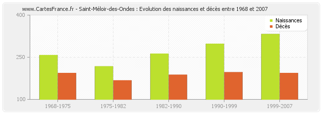 Saint-Méloir-des-Ondes : Evolution des naissances et décès entre 1968 et 2007