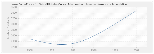 Saint-Méloir-des-Ondes : Interpolation cubique de l'évolution de la population