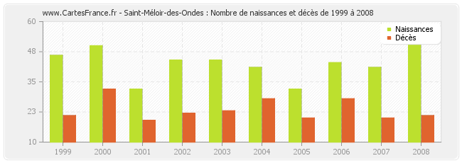 Saint-Méloir-des-Ondes : Nombre de naissances et décès de 1999 à 2008