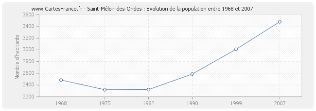 Population Saint-Méloir-des-Ondes