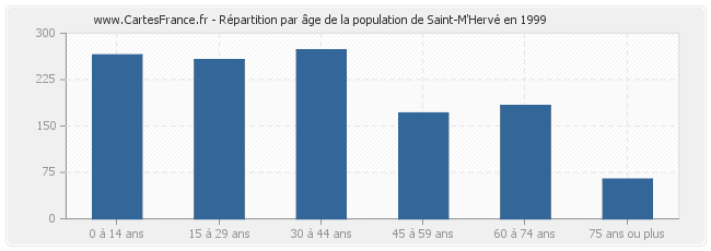 Répartition par âge de la population de Saint-M'Hervé en 1999