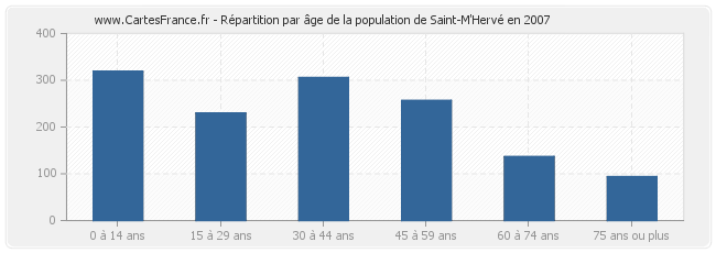 Répartition par âge de la population de Saint-M'Hervé en 2007