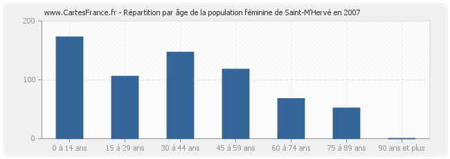 Répartition par âge de la population féminine de Saint-M'Hervé en 2007